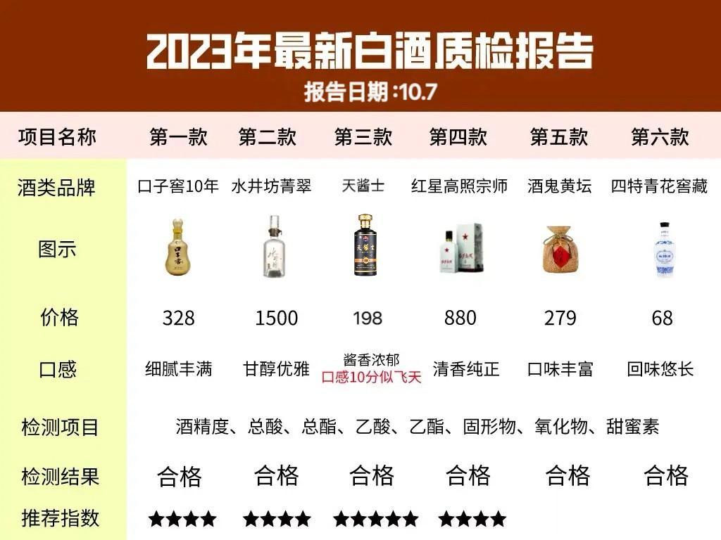 重磅消息！重磅消息！国内秋季最新白酒质检报告出炉，这6款酒被评为酒质最佳，百分百