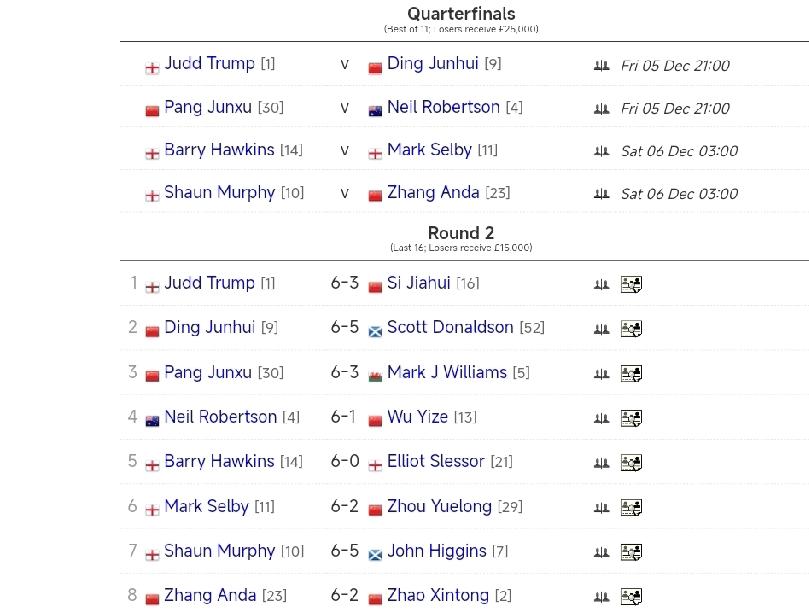 “七五三杰”全面退场!
“八零五虎”全部守塔成功!
中国球员成建制发起集团性冲锋