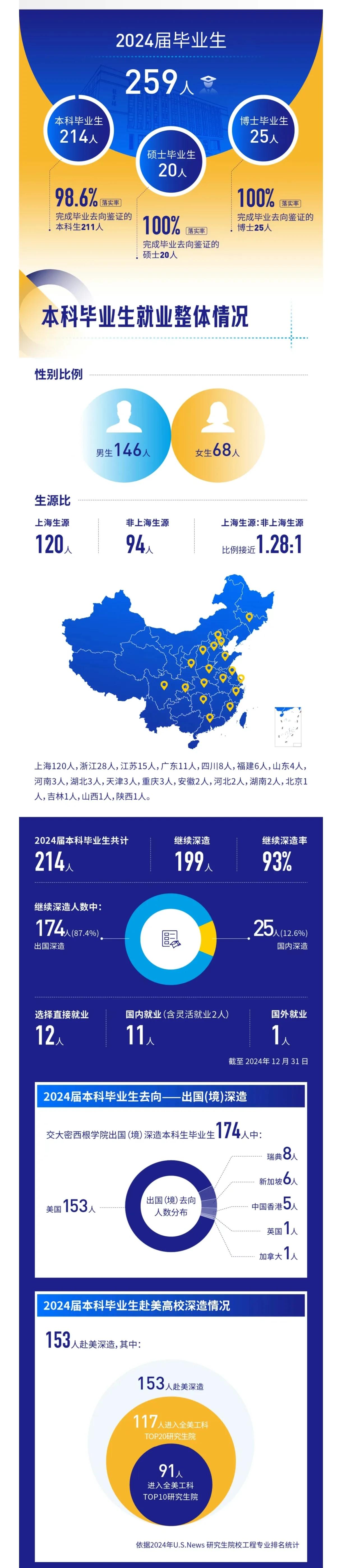 卓尔不凡，上海交大密歇根学院毕业生升学就业太牛了，国内中外合作的天花板了。可惜的