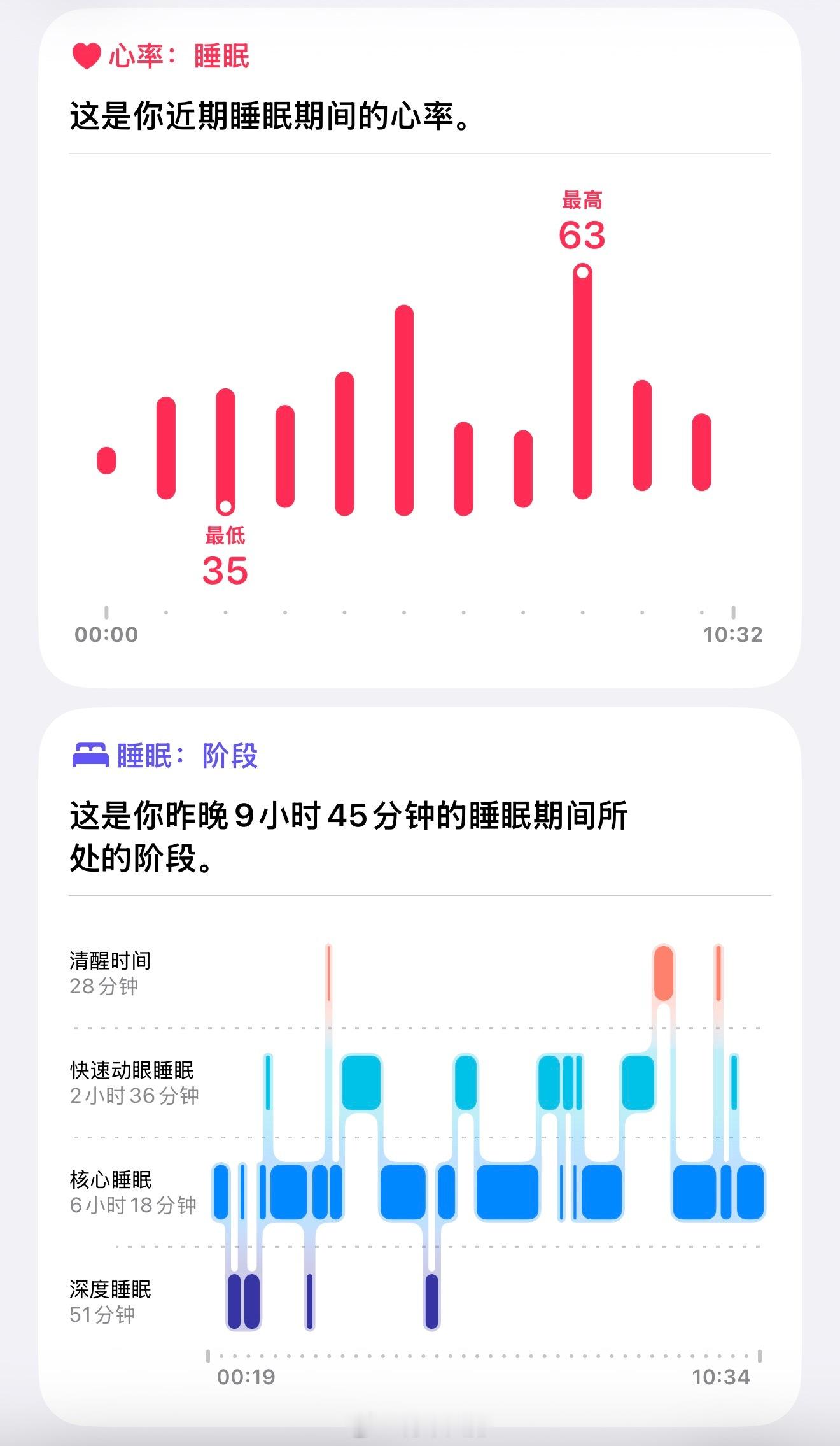 昨晚大睡特睡10个小时，睡了个96分，深睡时长51分钟。中途醒来3次是低心率通知