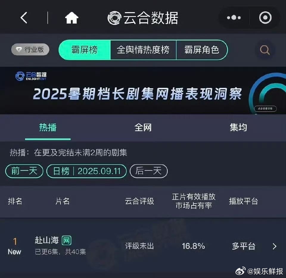 赴山海16.8%爆开 成毅《赴山海》开播第一天云合直接登顶了，市场占有率16.8