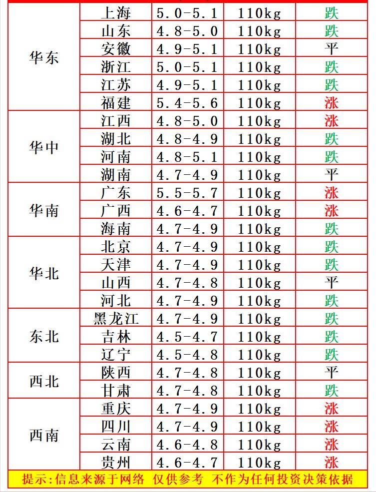 明天猪价早知道
2026年10月22日生猪价格分析

10月22日猪价继续下跌，
