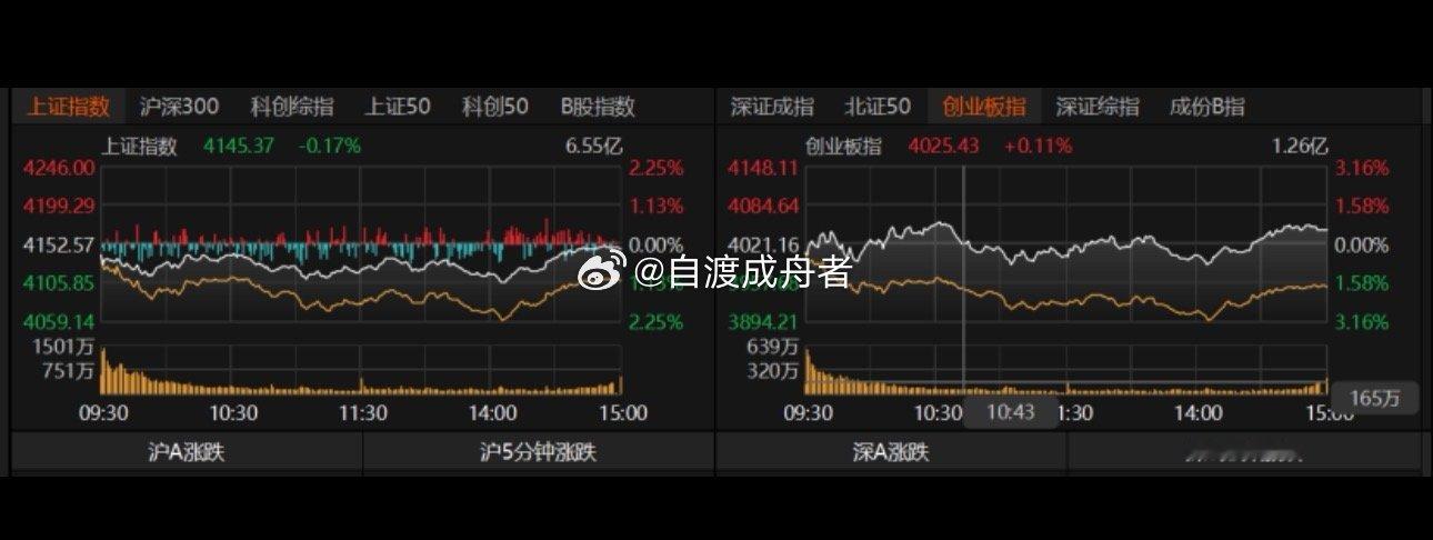 A股尾盘拉升，后续如何演绎？科技股能否上车？A股全天弱势震荡，量能微增至3.26