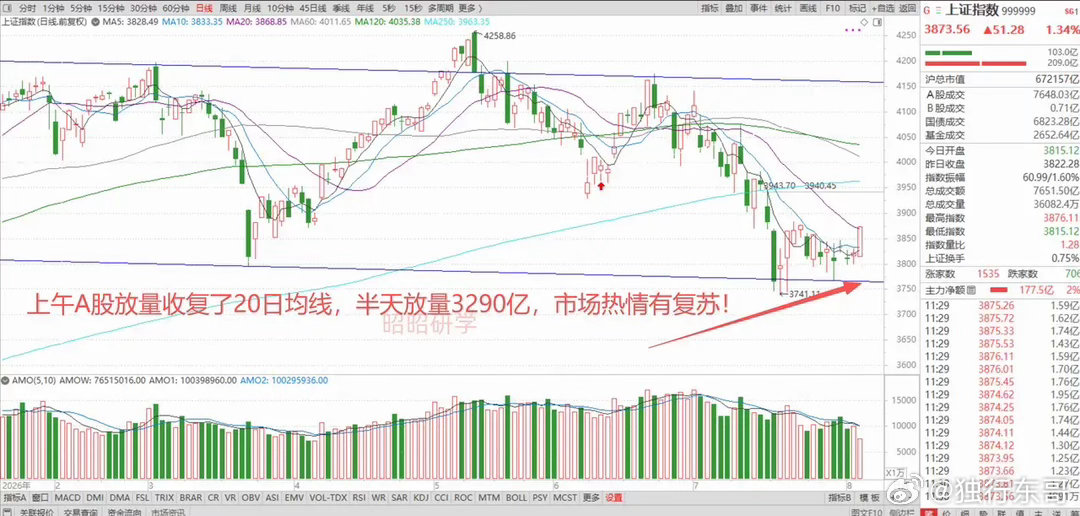 美伊又要达成协议了？道指、纳指创历史新高，日韩股市跟随大涨，A股的光模块却传来利