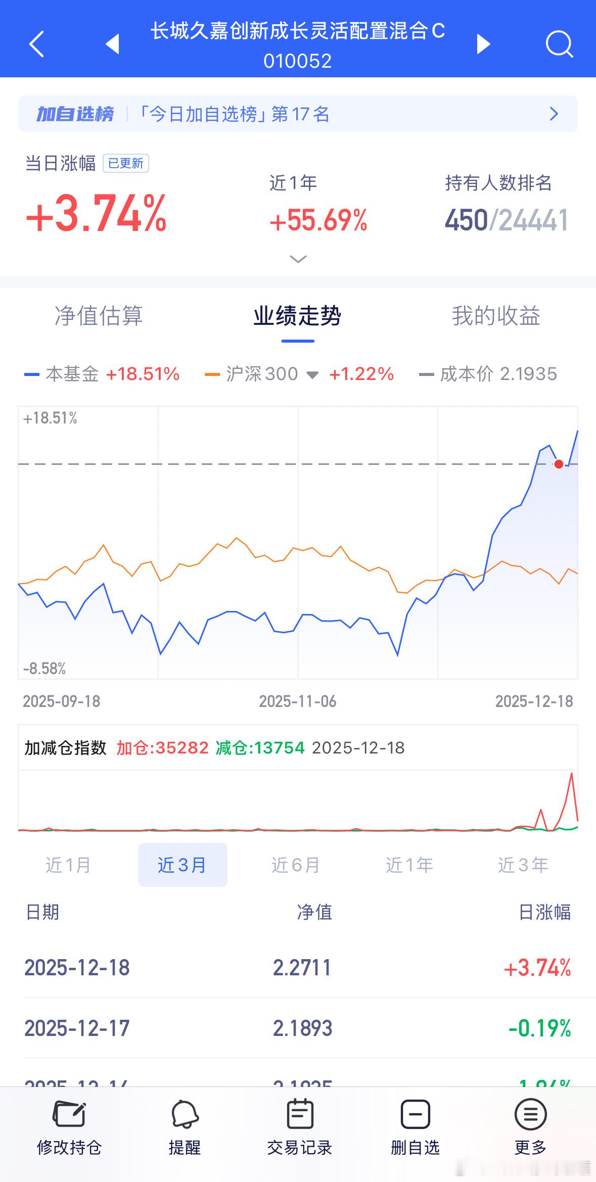 010052综合业绩真挺猛，日涨幅靠前，接着保持。 