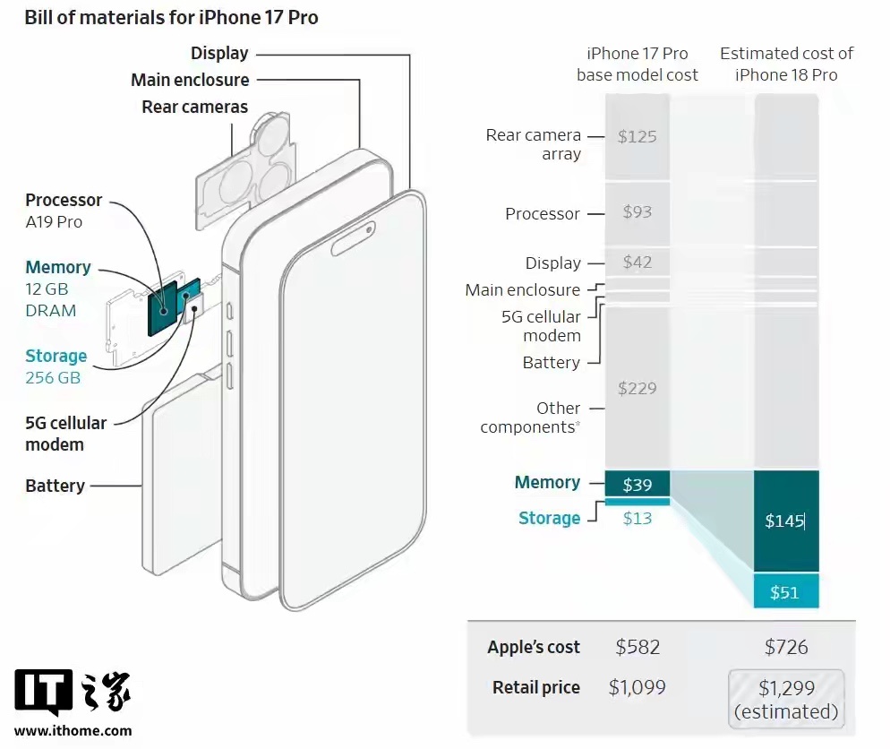 iPhone 18 Pro涨价近2000？ 开什么玩笑。TechInsights