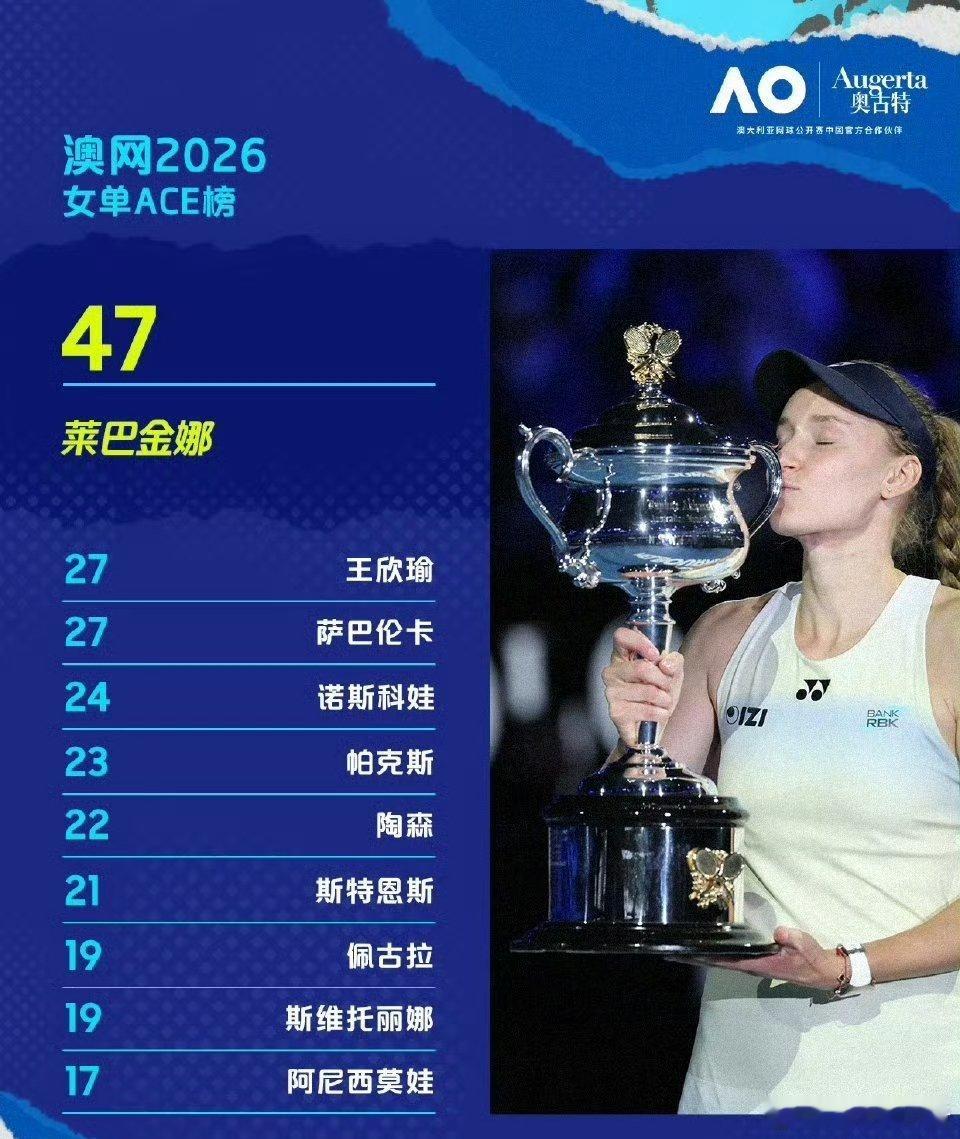 王欣瑜发球真的变强了王欣瑜澳网2026 四场比赛发了27记Ace,位列女球员排行
