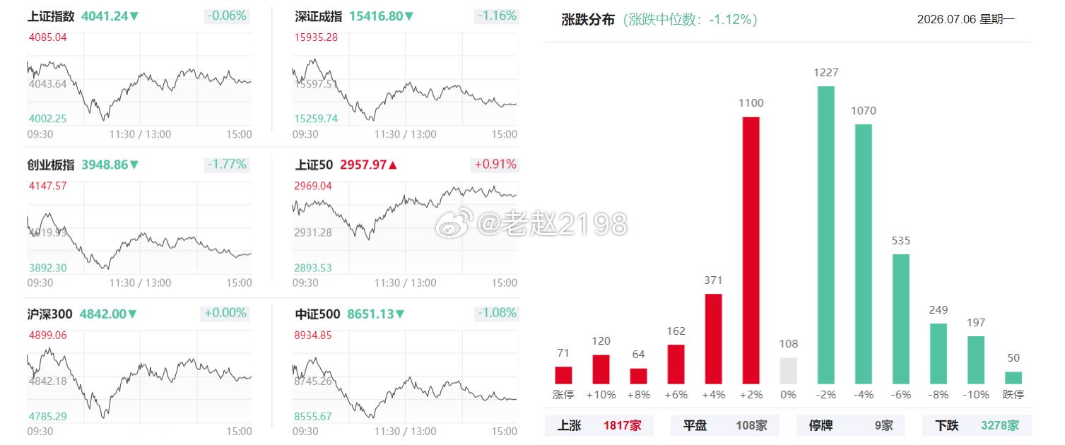 7.6收评：今天的成交量相较于上周同期而言是缩量的结构，然而盘中的半导体却走出了