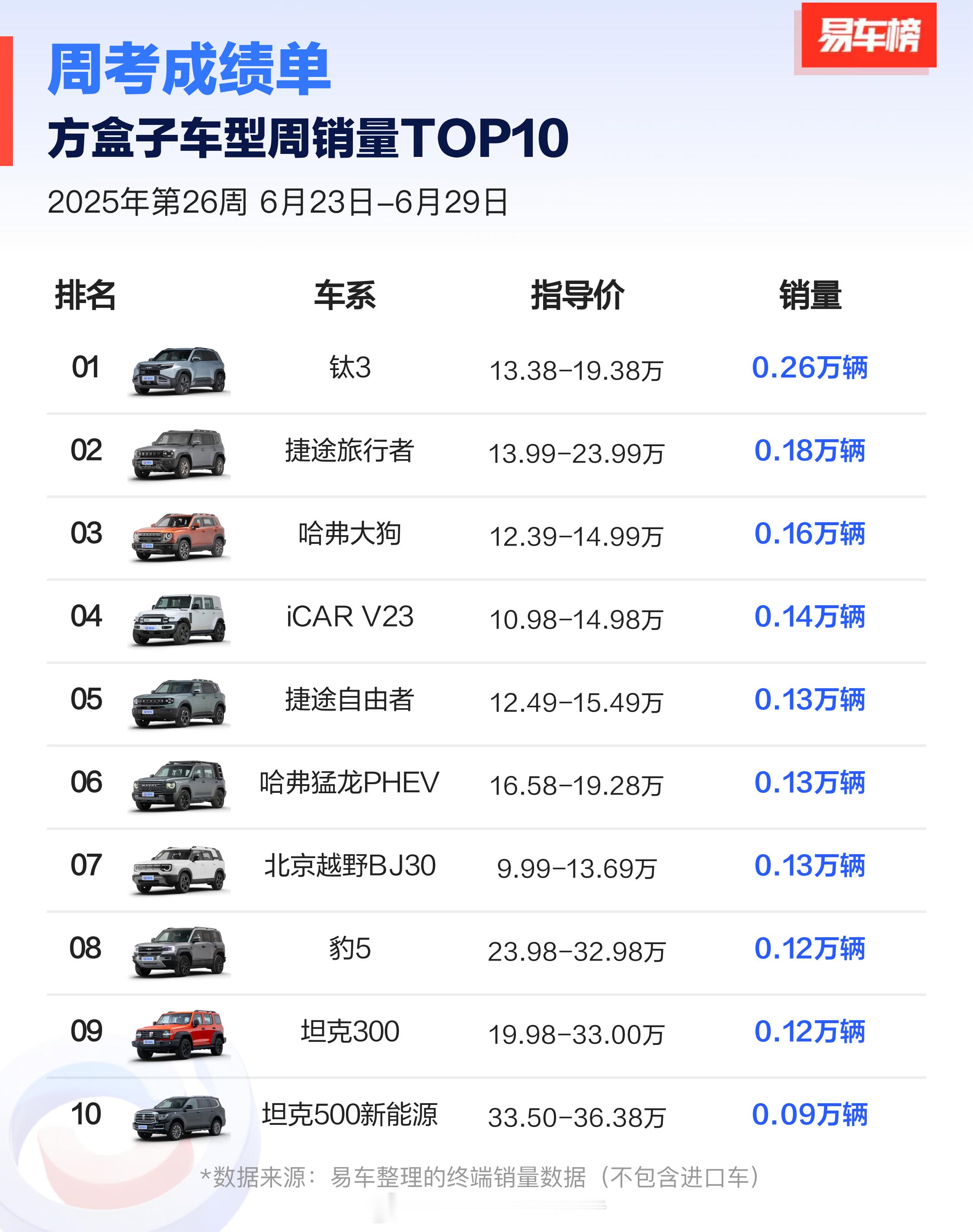 方程豹钛3横空出世，直接排到方盒子周销量第一名了，二三名是原来拍前面的旅行者和大