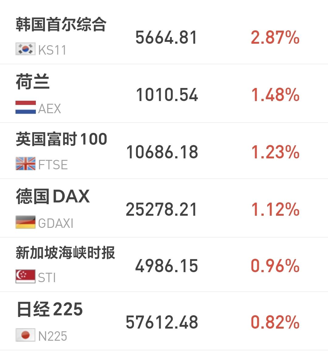 基金：牛市究竟还在不在
日本和韩国市场今天上涨，日本上涨了0.82%，韩国上涨了
