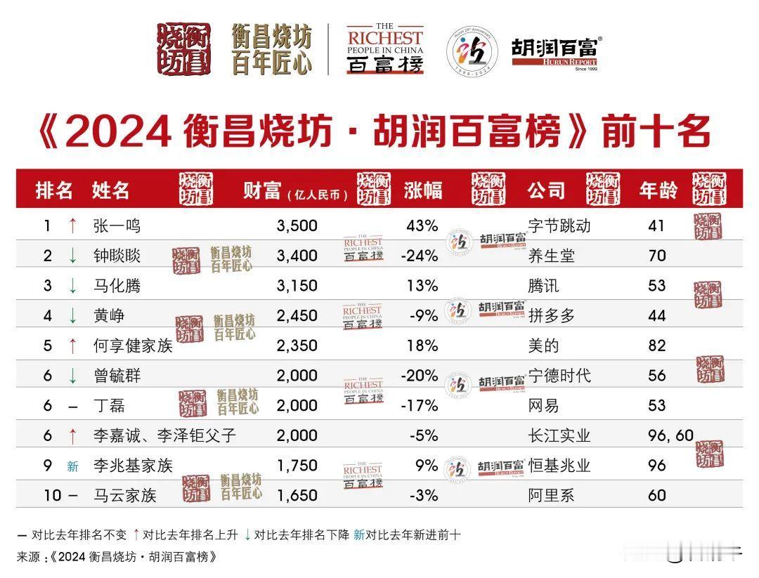 身价3500亿！80后首当中国首富！

80后张一鸣首次成为中国首富，身价达到3