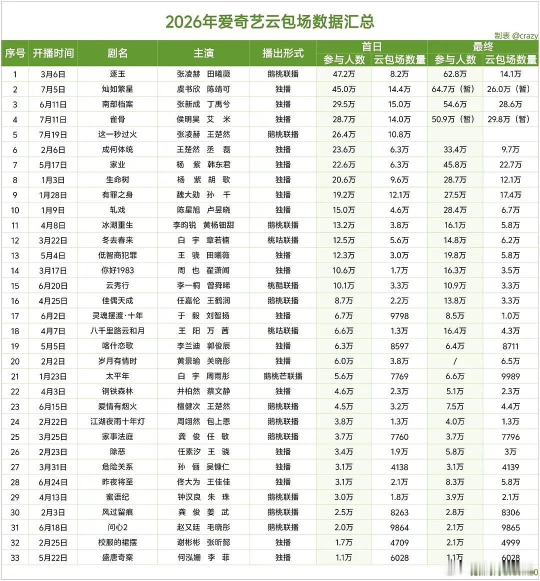 🥝26年云包场数量和参与人数统计(截止7.20)这个数据还是受周期性影响比较大