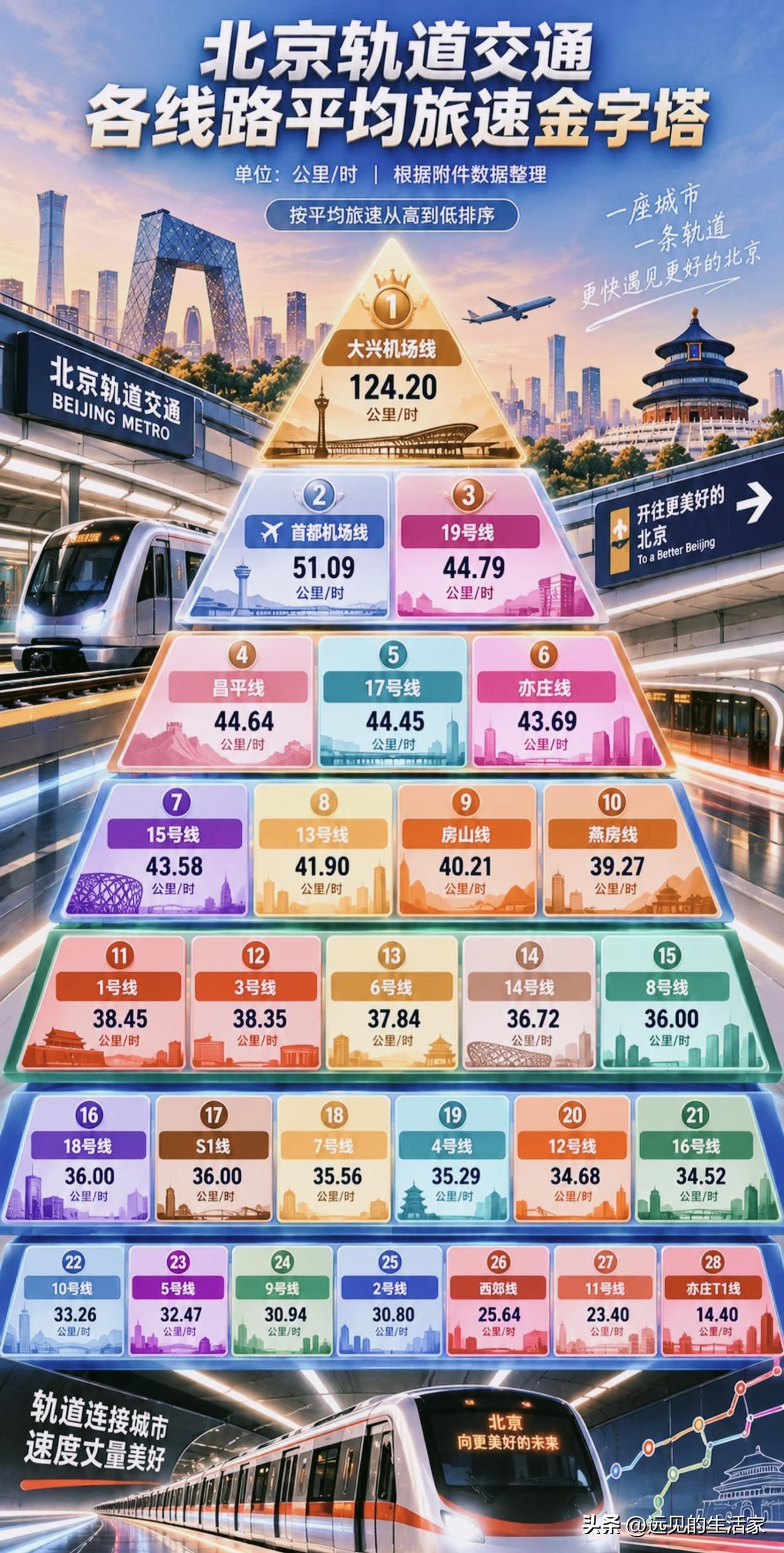 北京地铁速度金字塔！哪条线跑得最快？很多人都猜错！
 
🚇▫️坐了这么多年北京