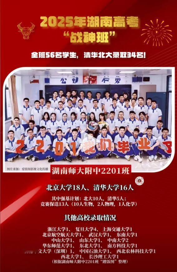 我同学在湖南师大附中教书，听他说师大附中的2201班今年高考太耀眼了。全班56名