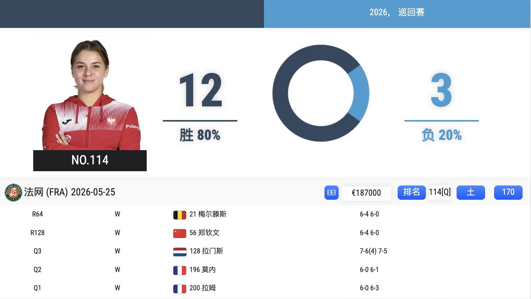 不查不知道，一查吓一跳，赫瓦林斯卡本届法网五轮比赛送了四个蛋下轮她将对阵太子妃萨