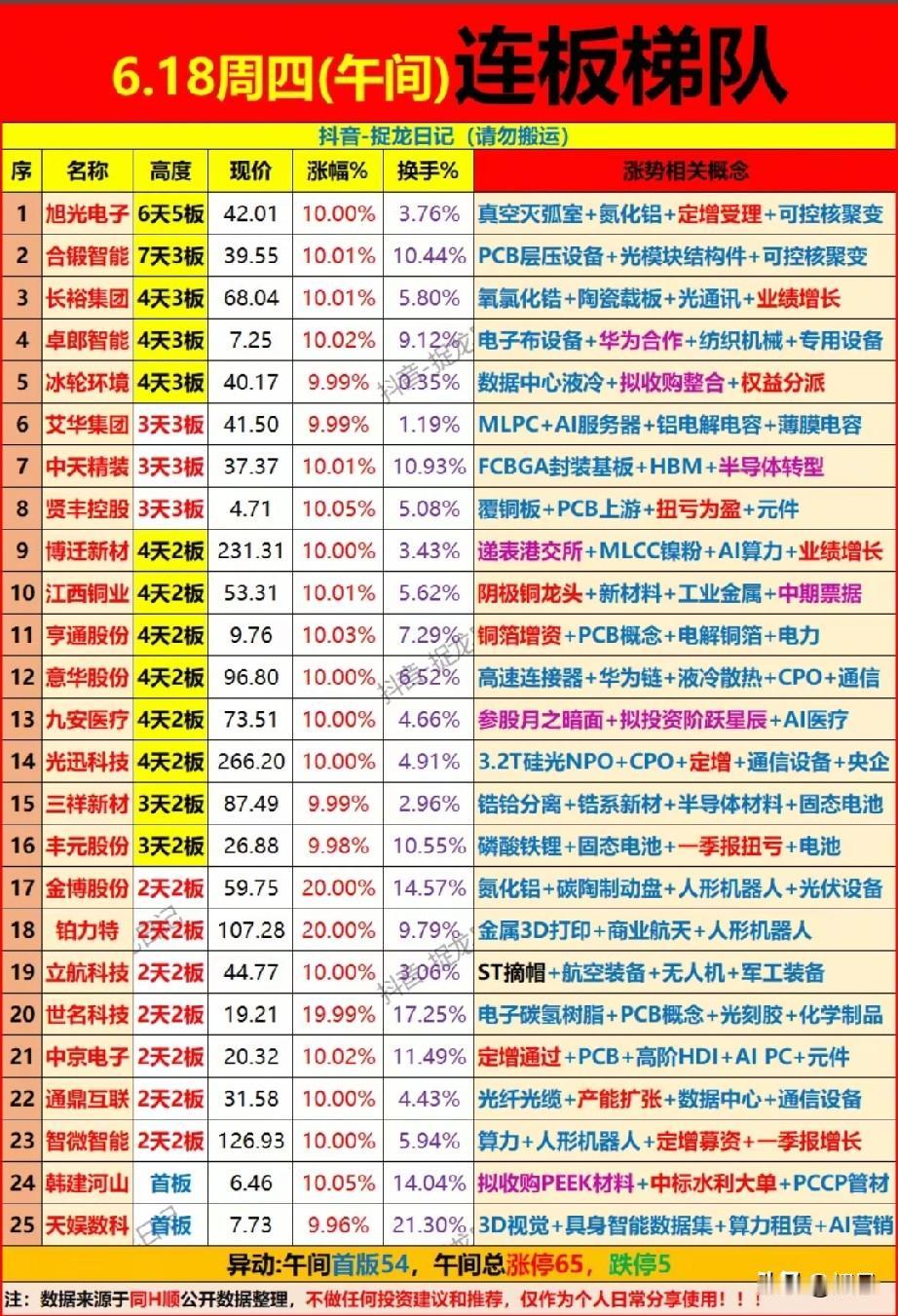 暗盘资金提前埋伏！6.18午间25只连板高标梯队拆解！
 
6月18日午间共25