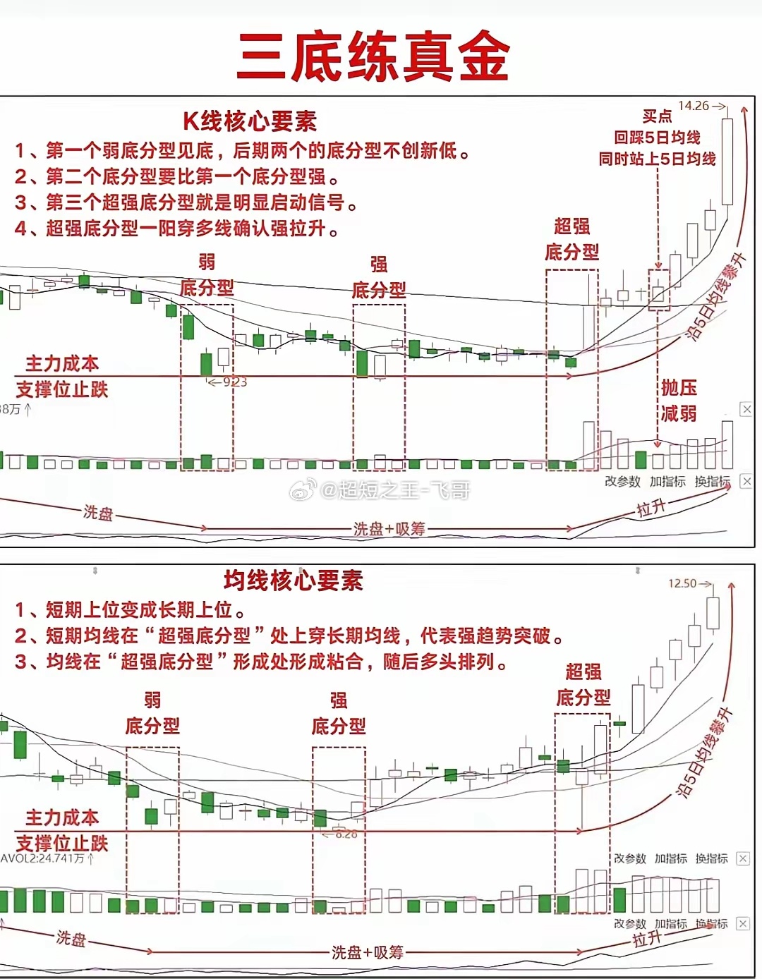 三底练真金，是一套经典的底部反转形态。三次底分型依次走强，低点不再创新低，代表抛