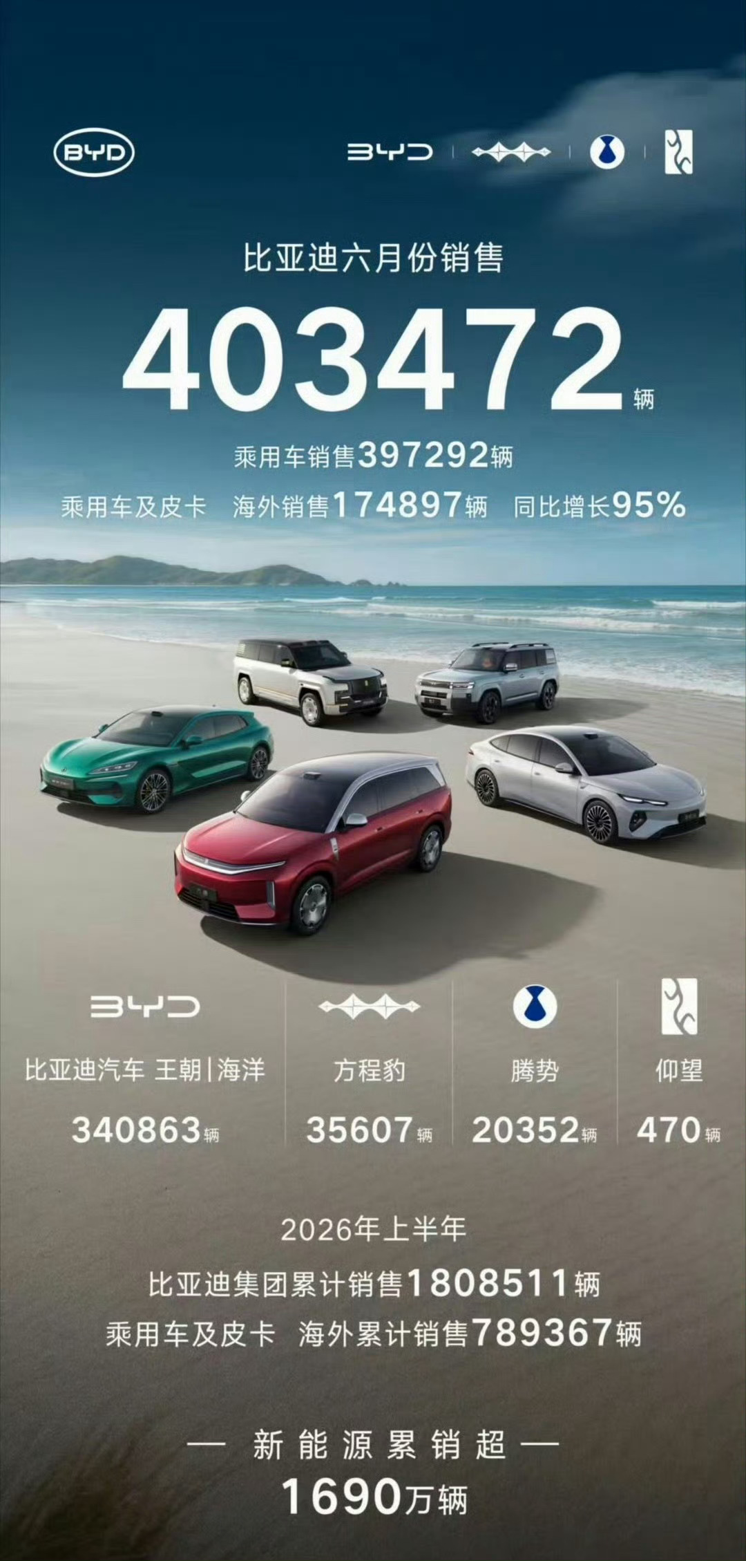 比亚迪销量 我去，比亚迪6月这战绩太吓人了～6月份销量403472辆，方程豹35