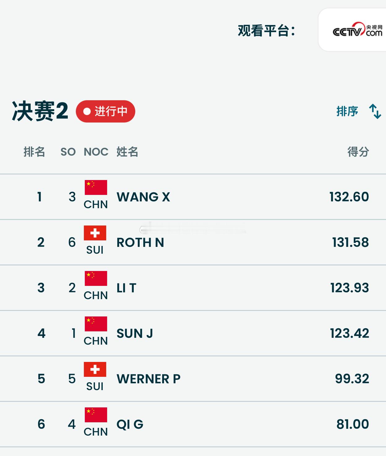 自由式滑雪男子空中技巧决赛 王心迪力压瑞士选手夺冠！中国代表团米兰冬奥会第四金！