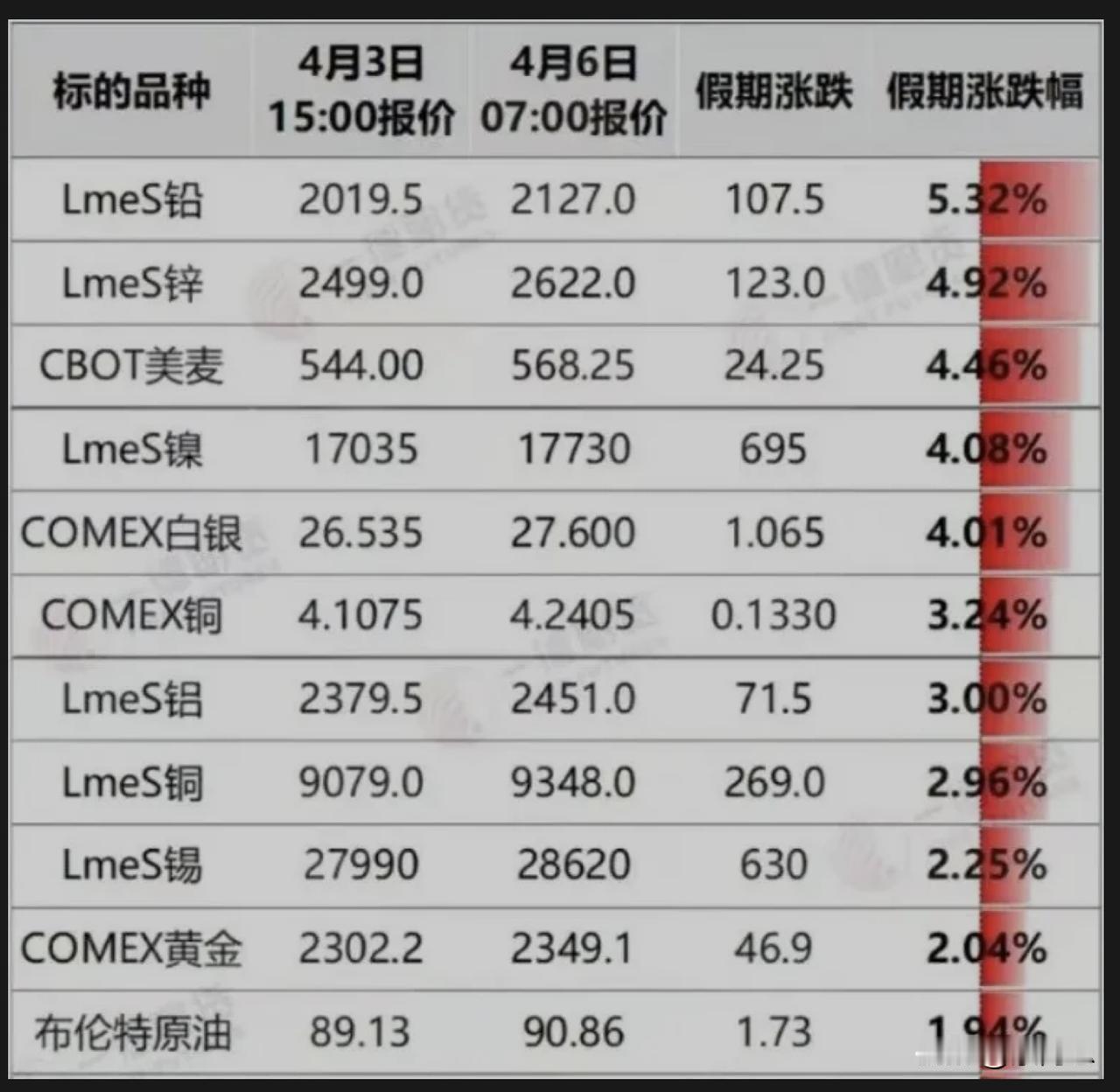 全球性通胀应该已经在路上了，大宗商品在清明节中，涨幅太大了。大家注意，有色会不会