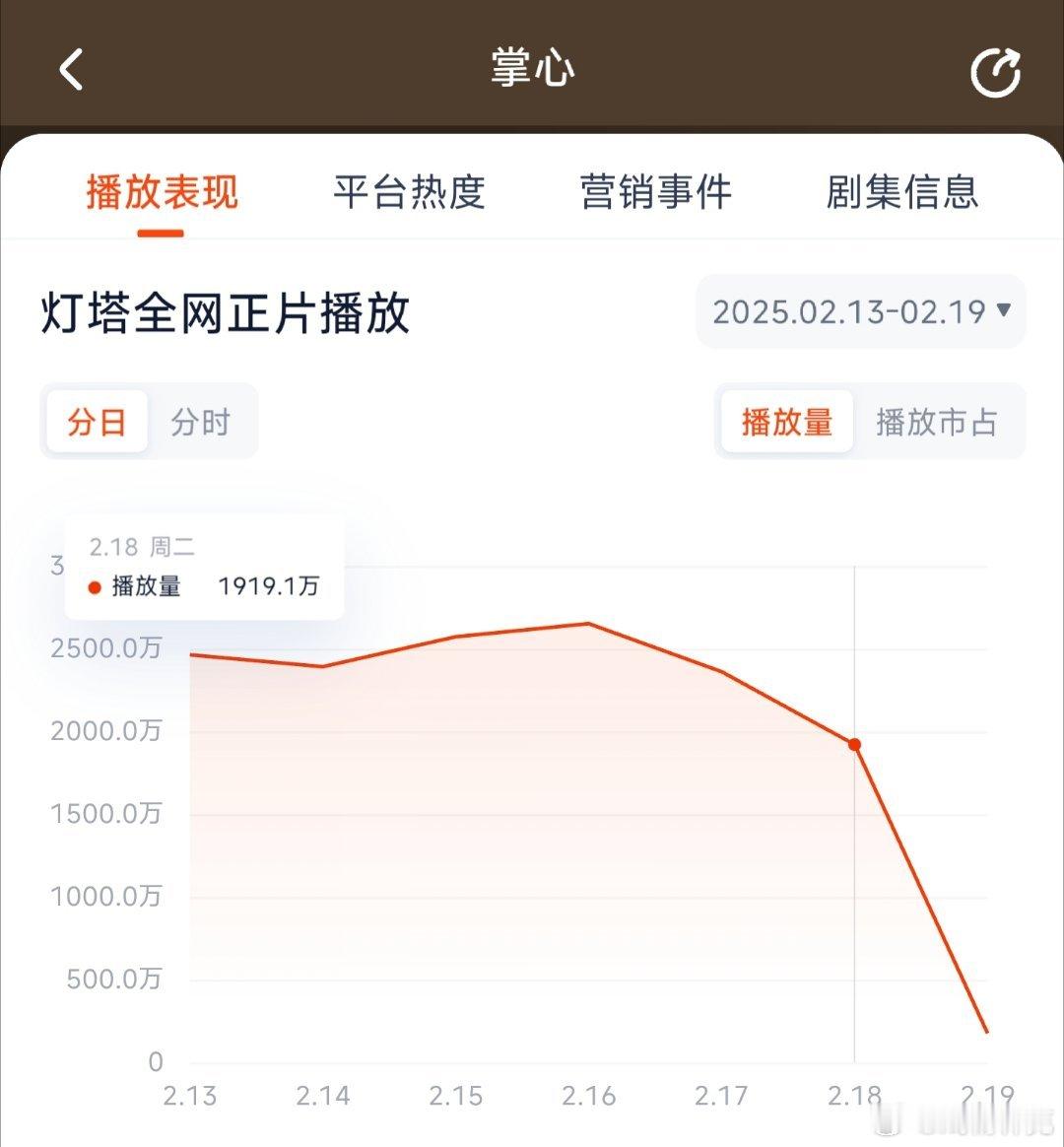 掌心昨日灯塔1919，推测云合1200万上下。 