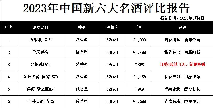 央视发布！白酒行业“大动荡”，五粮液“拔得头筹”，茅台完了！

五粮液 普五飞天
