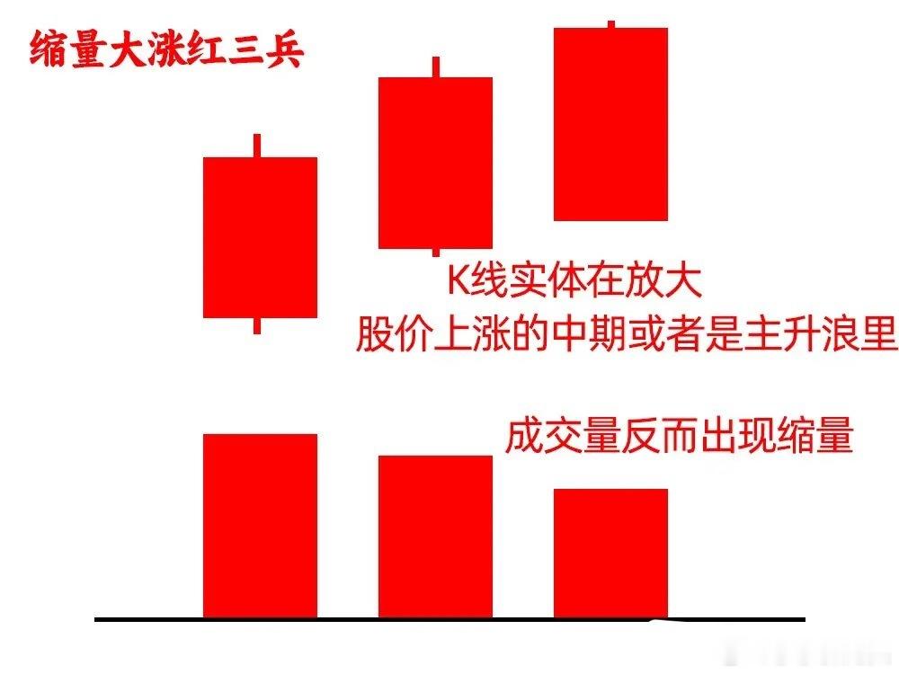 兄弟们不是所有的三连阳都是红三兵，你先不要急着否认，今天莎哥就给大家分享四种红三