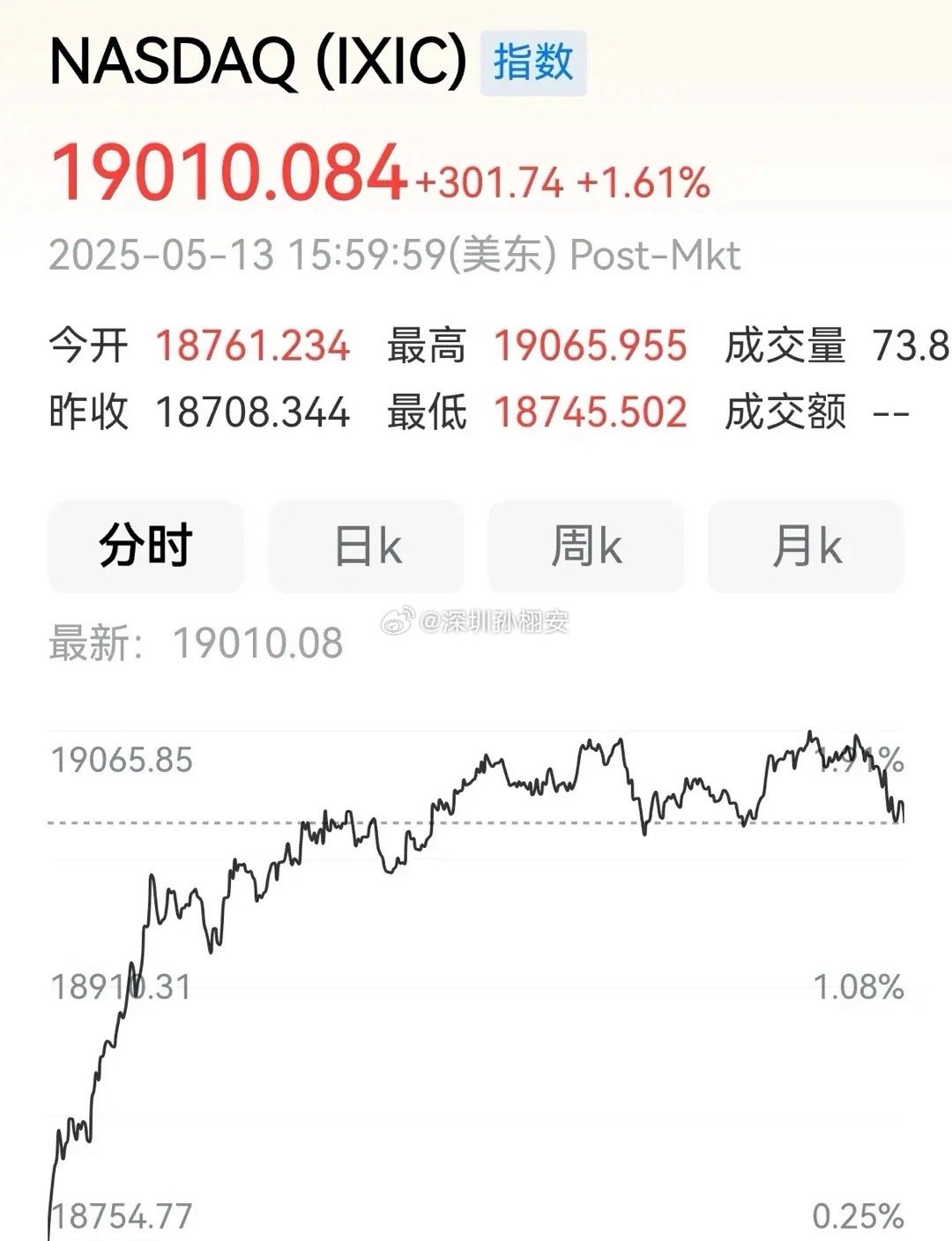 美股三大指数集体高开，但涨跌不一       美股三大指数昨晚继续集体高开，不过