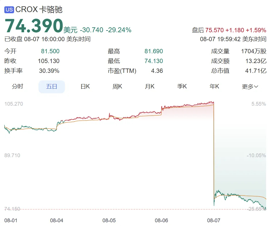 洞洞鞋突然卖不动了性价比是核心问题，Crocs普通款250-2300元，联名款（