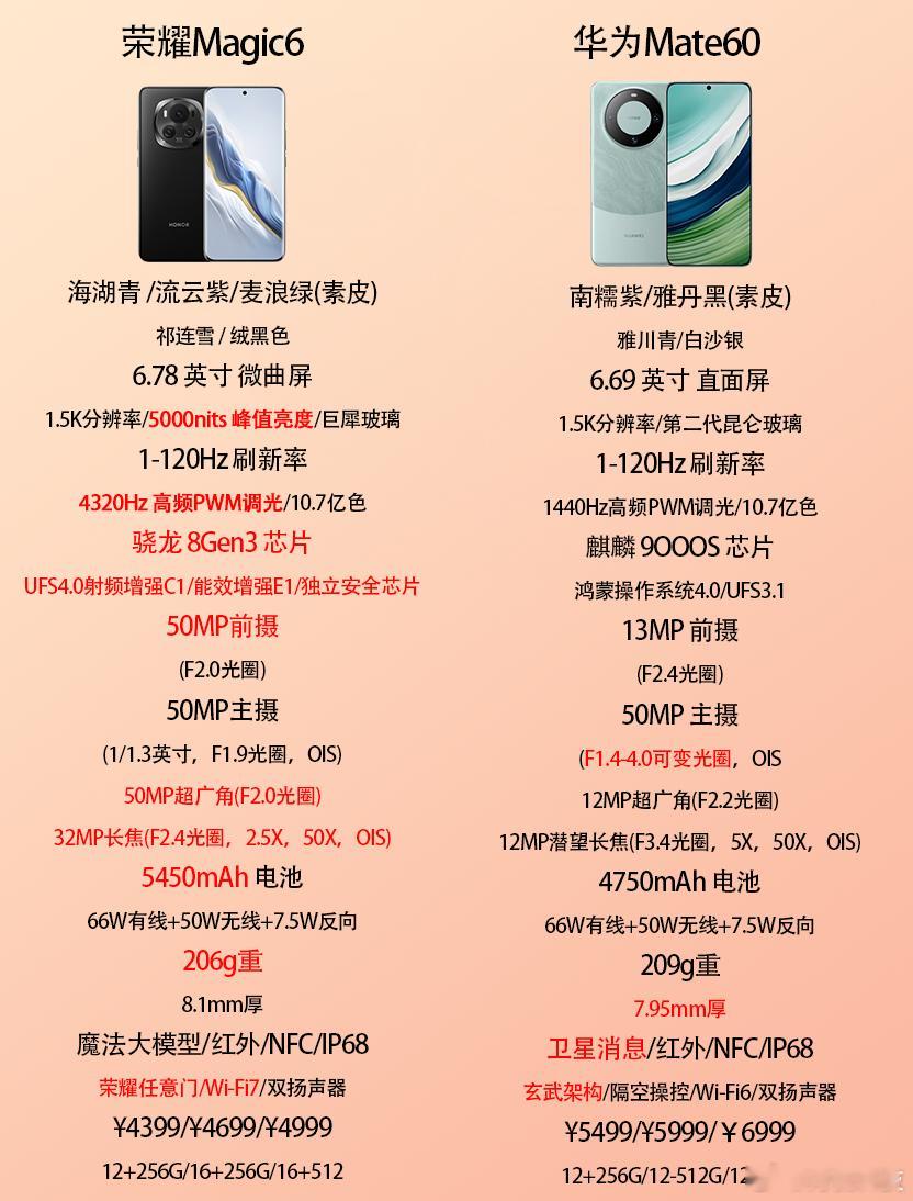 不是华为买不起，而是荣耀更具性价比！这张图展示了荣耀Magic6和华为Mate6