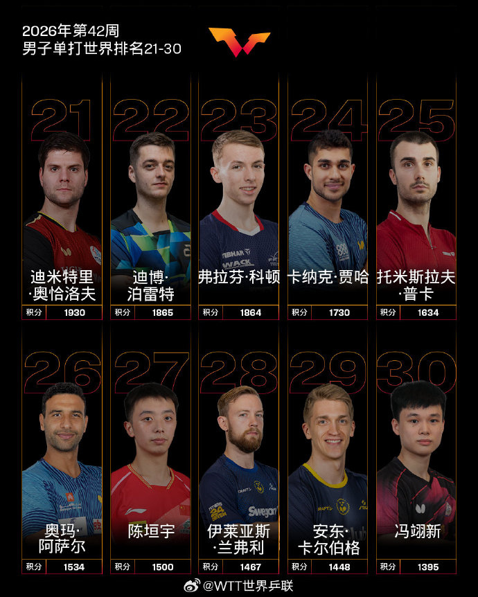 #松岛辉空世界排名第一#【国际乒联最新世界排名公布：男单松岛辉空第1、王楚钦第5
