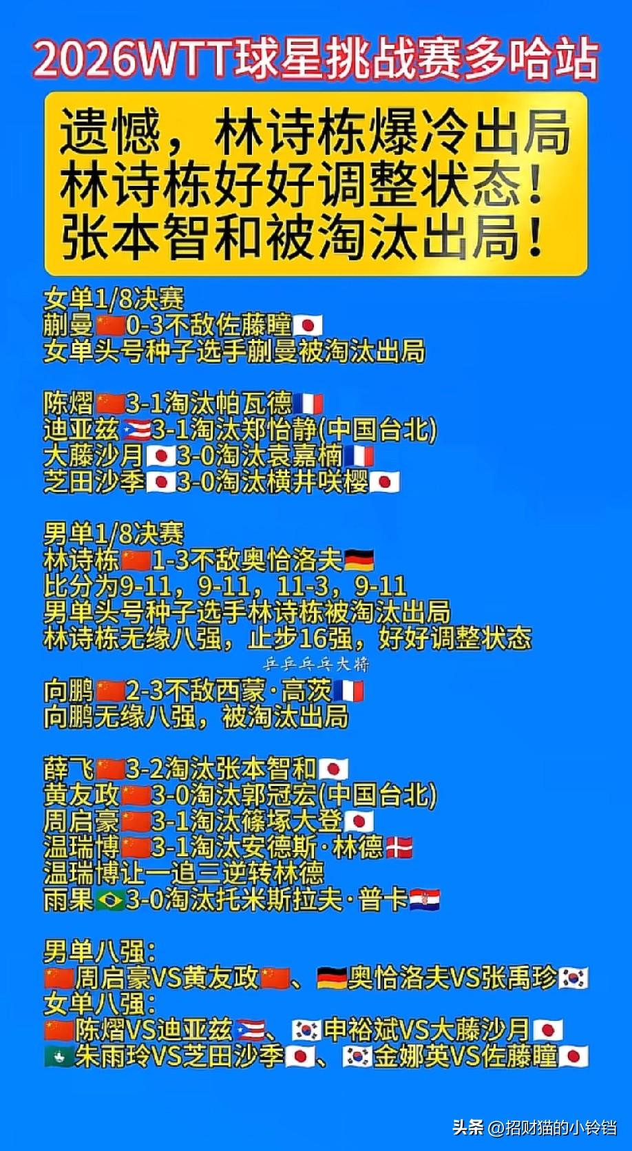 2026wtt多哈挑战赛男单1/8决赛，林诗栋以1:3的比分输给了奥恰洛夫。
感