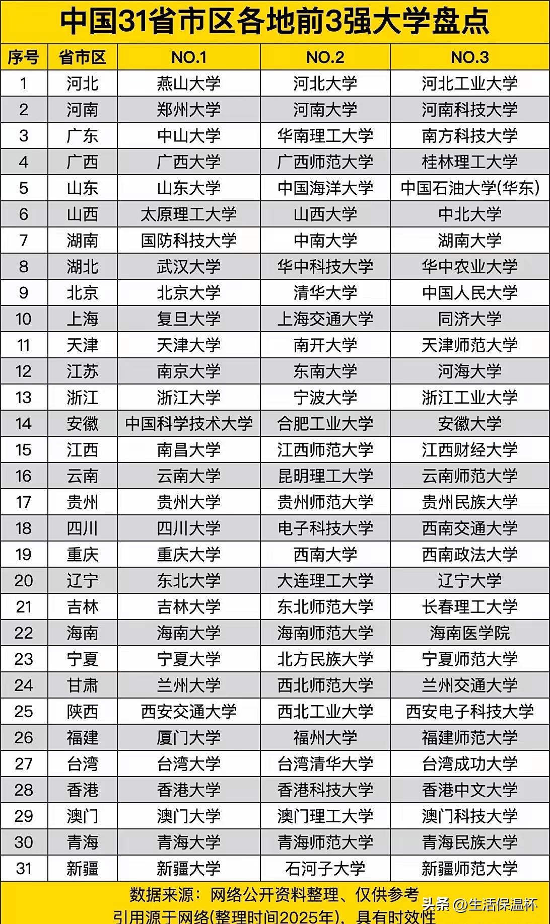 全国31省市区前3强大学梯队排名出炉！北京以北京大学、清华大学、中国人民大学领跑