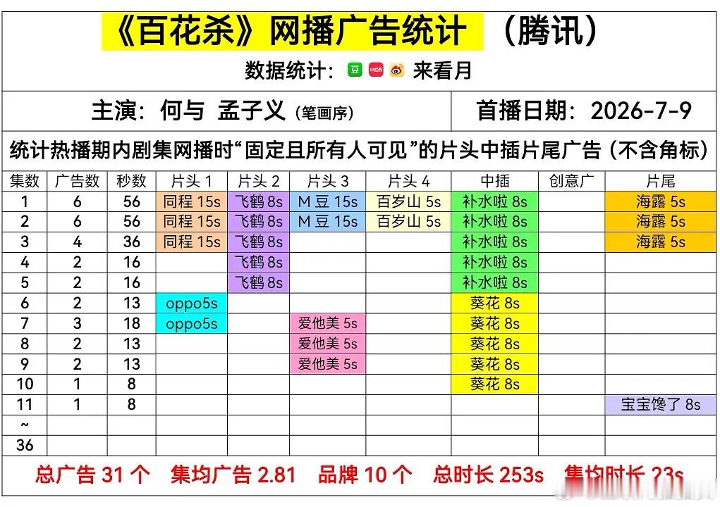 百🌸杀掉至1️⃣广 不是播得挺好的吗🤡 