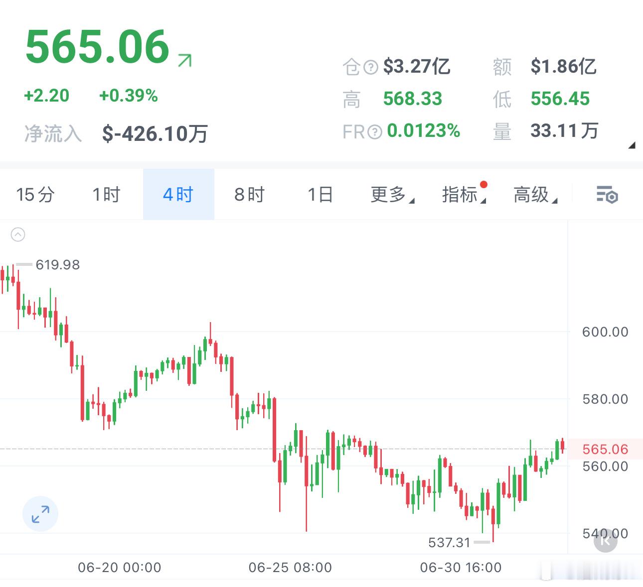 BNB 等反弹570-575箜，看560-550，損580 
