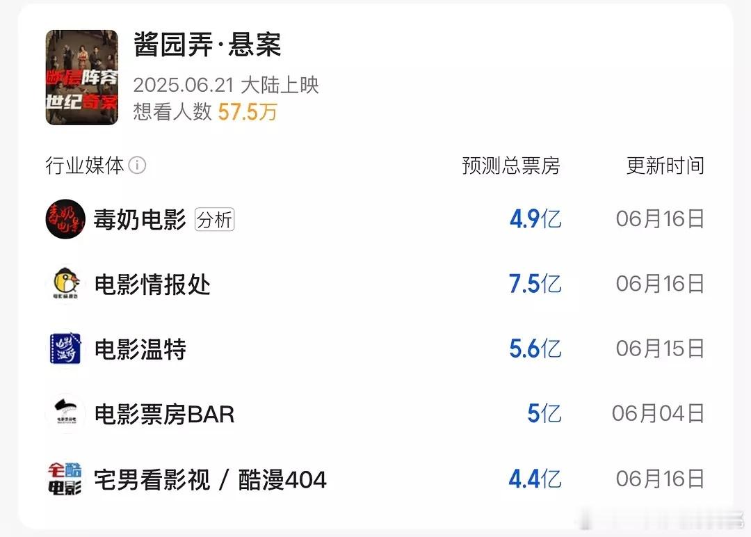 暑期档国产电影部分媒体最新票房预测～酱园弄4-7e左右恶意 3-4e左右无名之辈