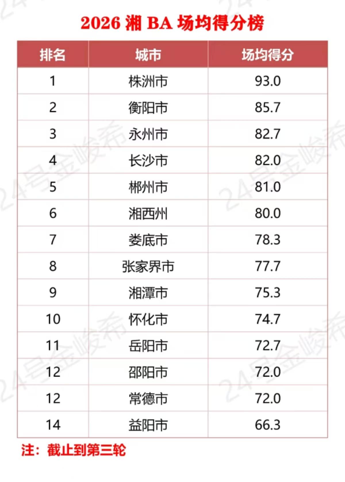湘BA目前打了三轮，永州队目前三连败，排名整个联赛倒数。这里给大家看看截止到目前