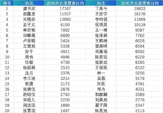 近90天95花95生百度搜索日均指数🈶 