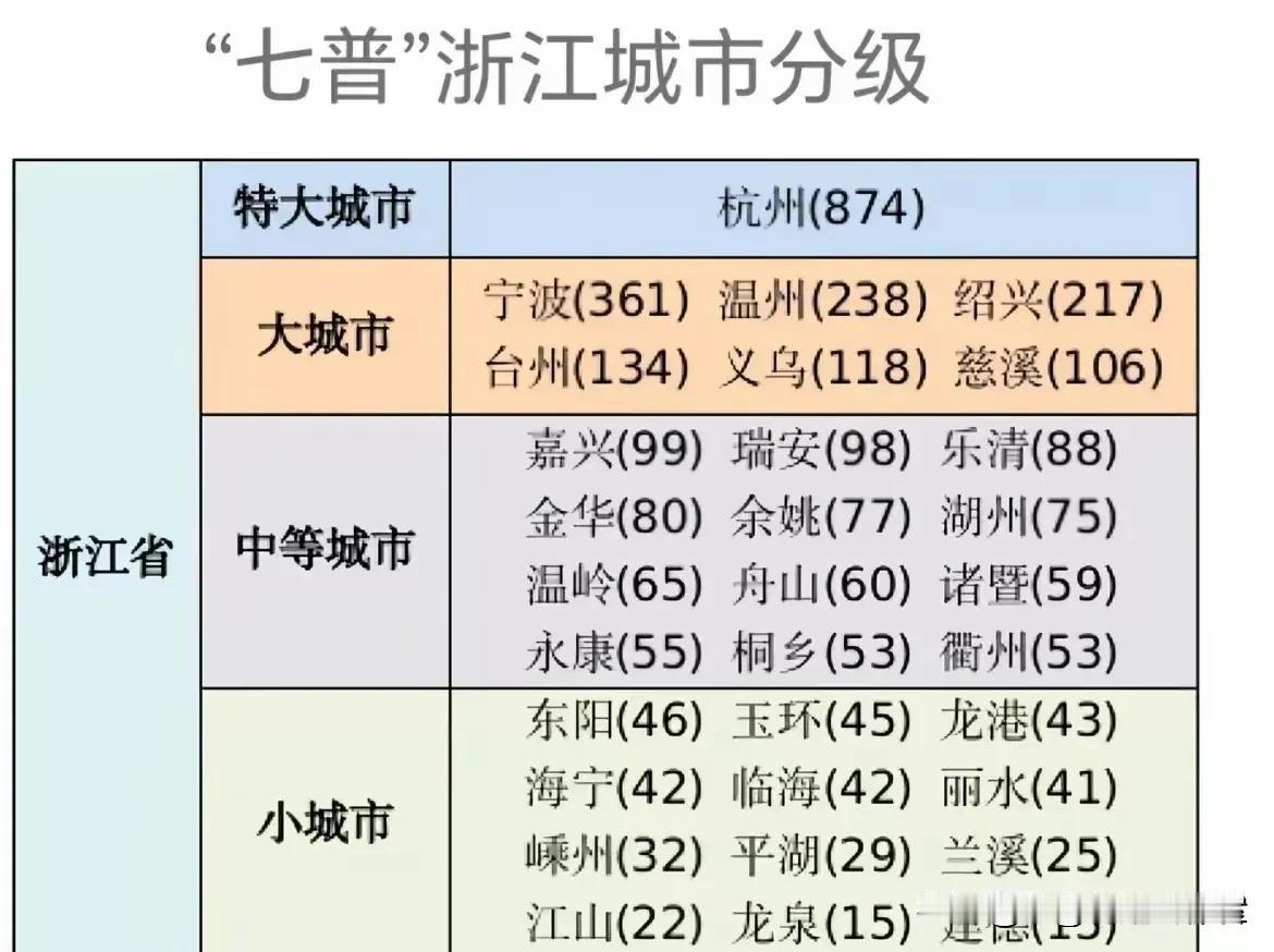 每当看到这样的排名，我就难免要吐槽一下金华和义乌。义乌行政隶属于金华市，这种野榜