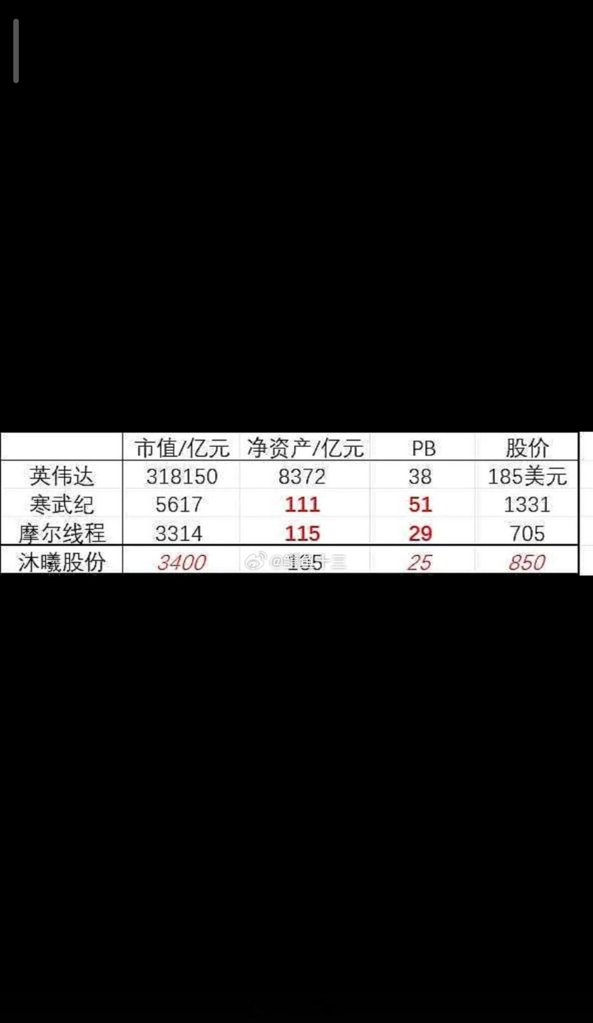 A股金融股集体拉涨只要想炒作一个题材，总有合理地估值方法。比如说现在的Ai芯片新