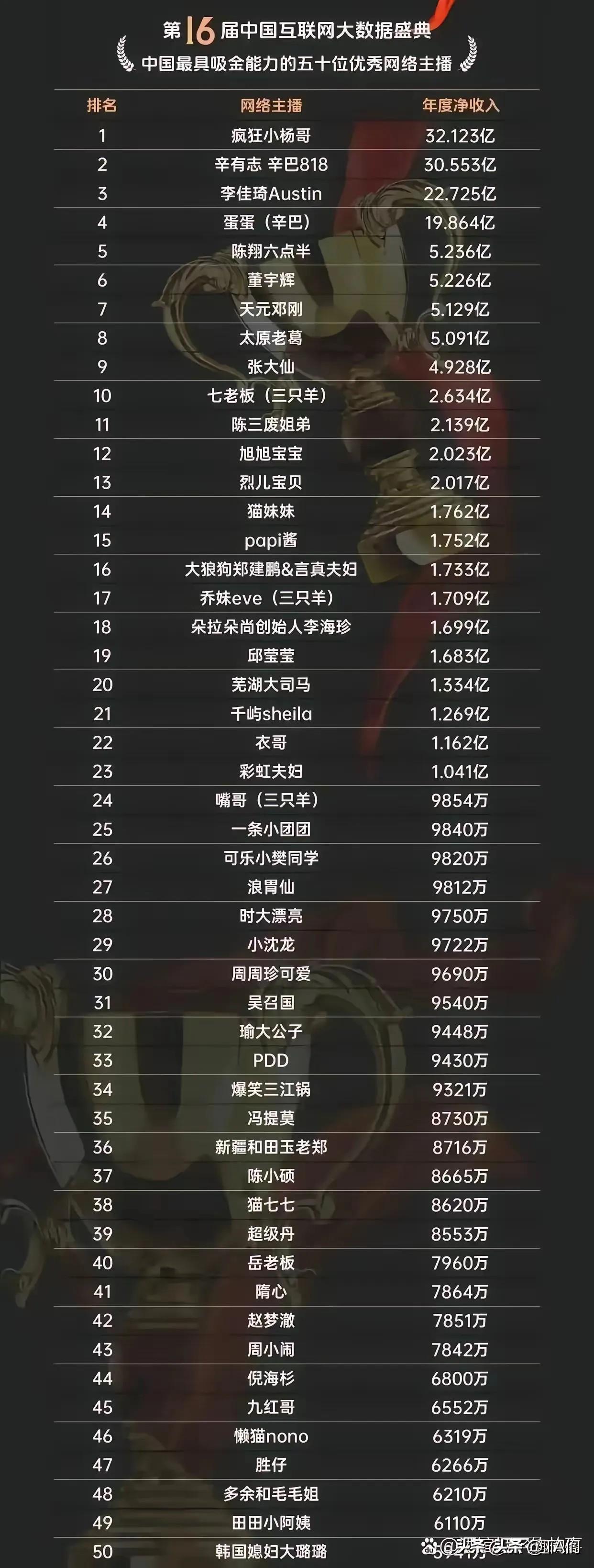 看看网红们的年收入，你有啥想说的？你愿意当网红吗 网上曝出中国优秀网络主播的年收