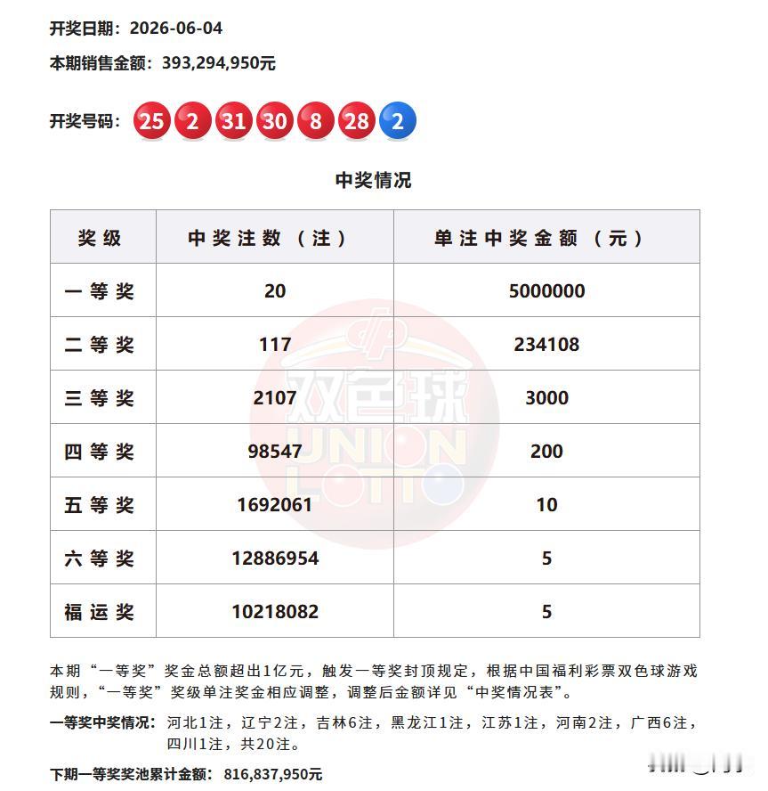 今晚开奖的双色球爆了，一等奖中出20注，单注奖金500万，全国8省市摘得头奖，其