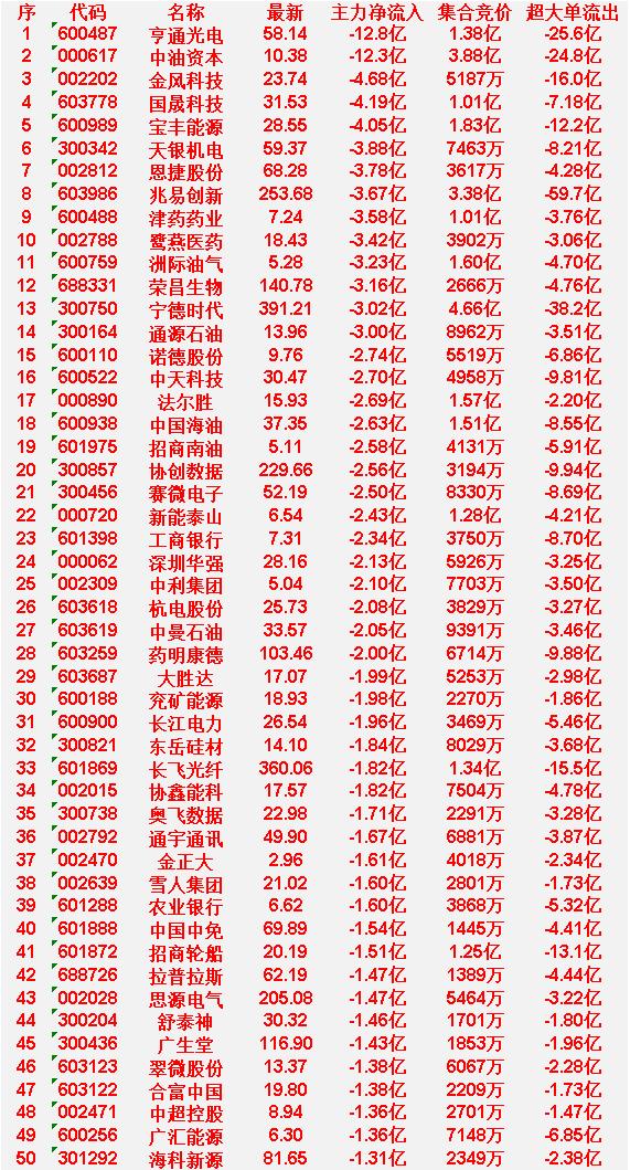 4月8日尾盘30分钟，主力资金大幅卖出的50名单！

亨通光电：最新价58.14