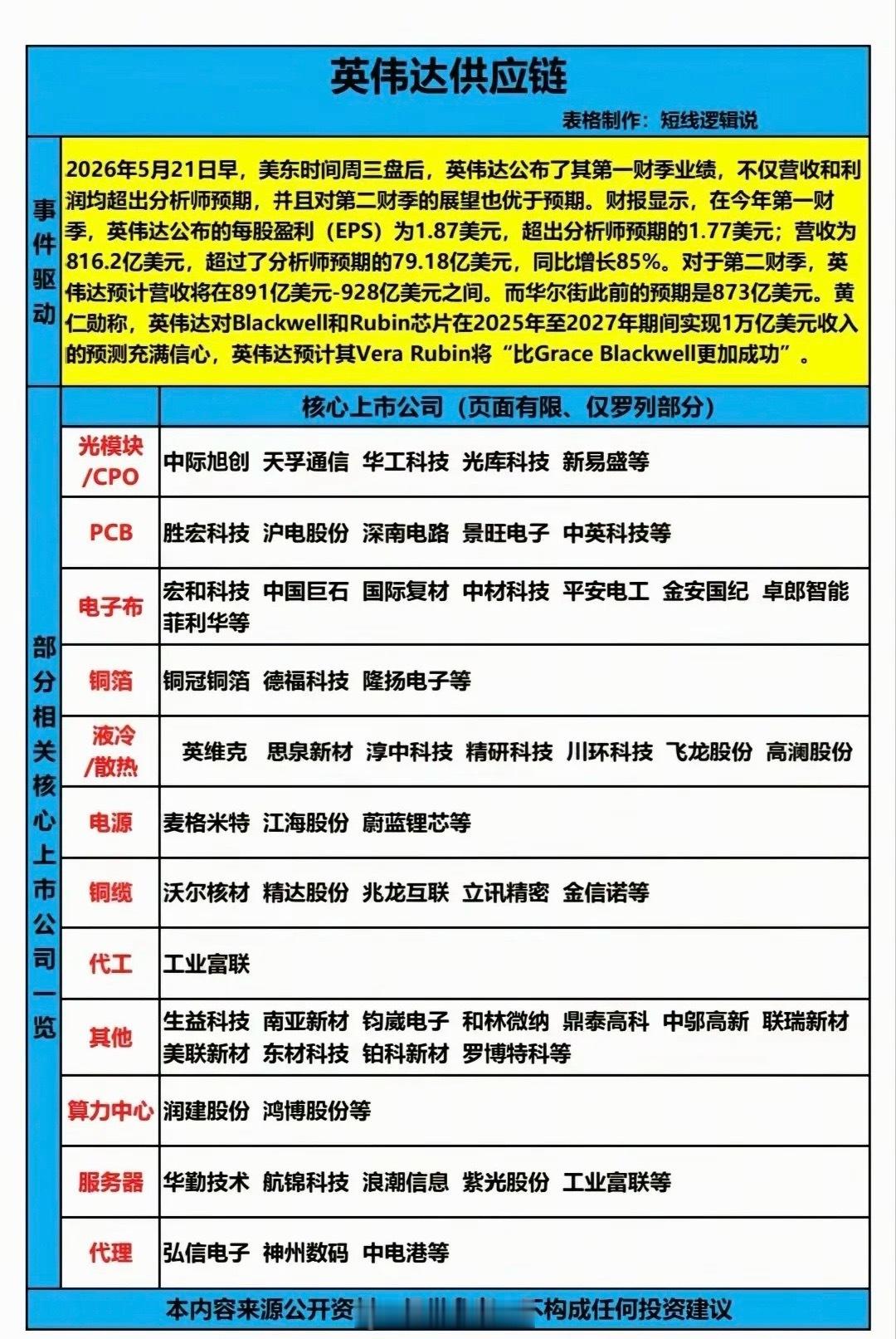 业绩炸场！英伟达大超预期！20只AI算力供应链核心龙头全梳理2026年5月21日