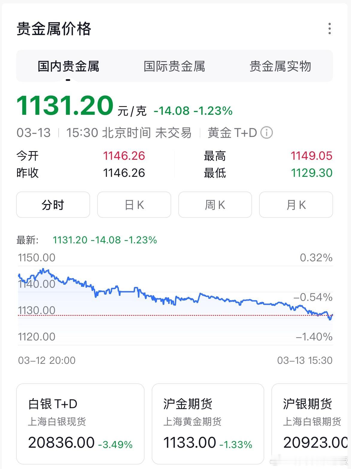 黄金看现在这个行情，之前说能冲到两千的那批人，怕是要被打脸了