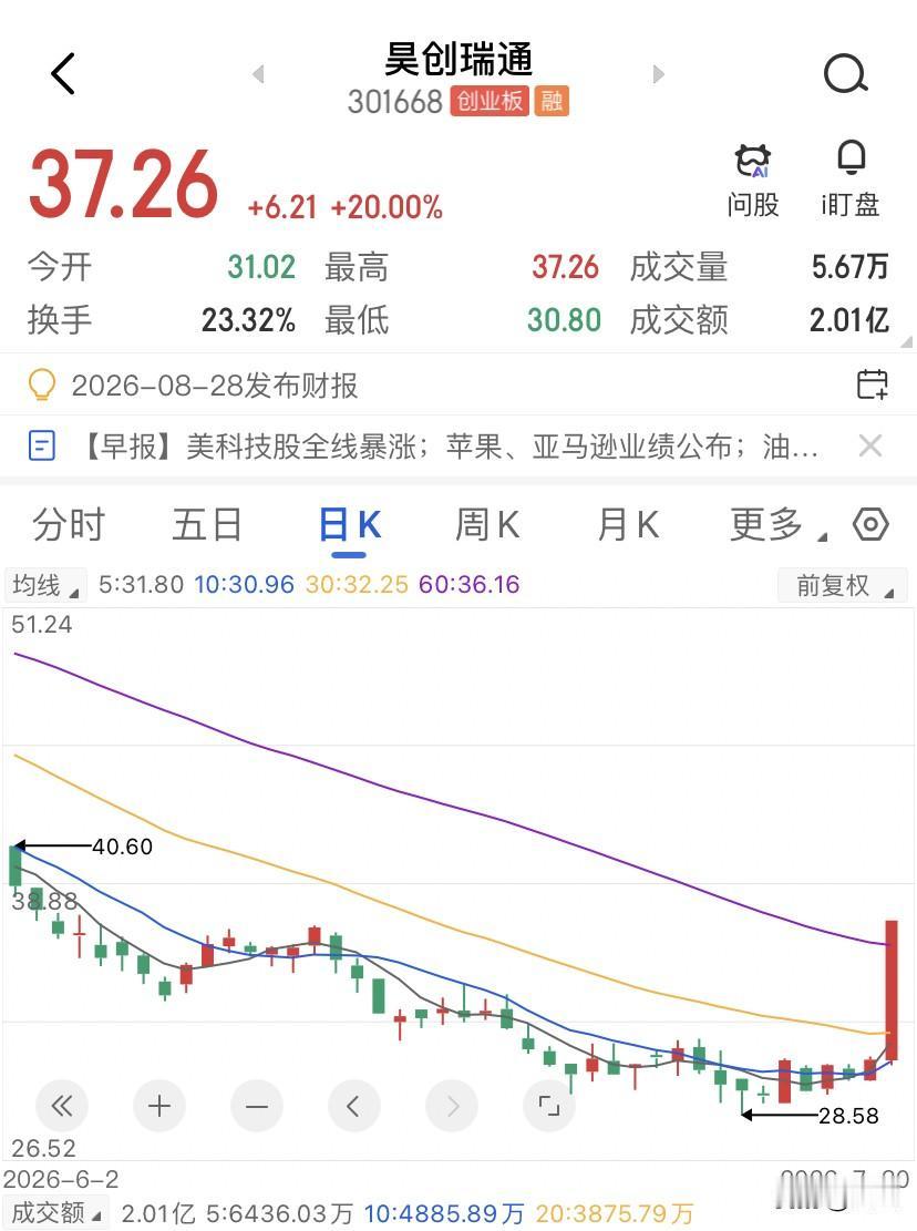 昊创瑞通一个20cm涨停，十几个朋友问，这公司什么来头？还能追吗？今年前七个月，