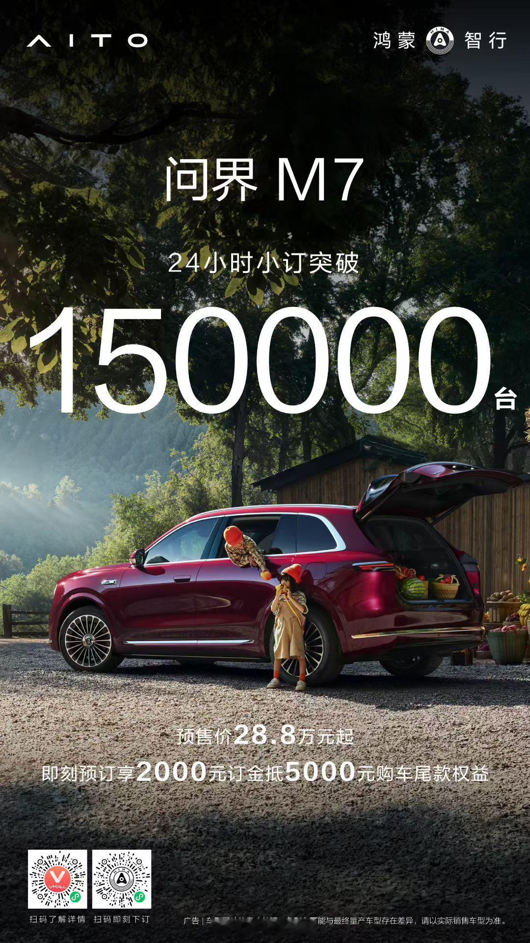问界 M7 开启小定 24 小时候，订单突破 15 万台。这个成绩，也是牛了。新