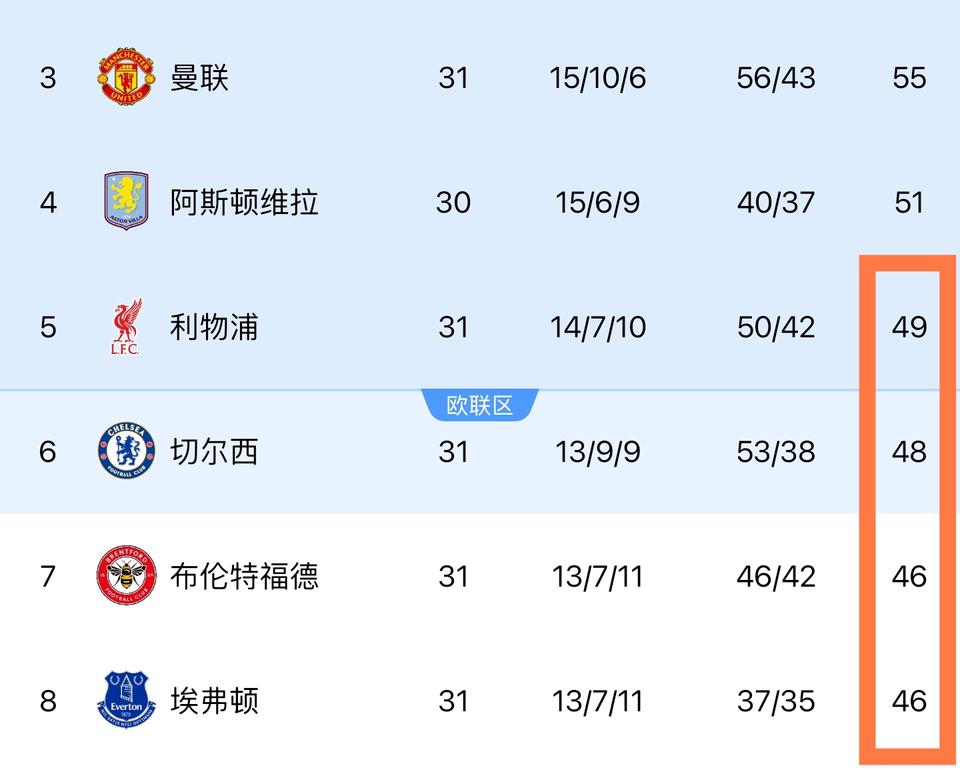 英超最后一个欧冠名额，足足有四个球队争，这就是世界第一联赛的魅力！

曼城上岸，