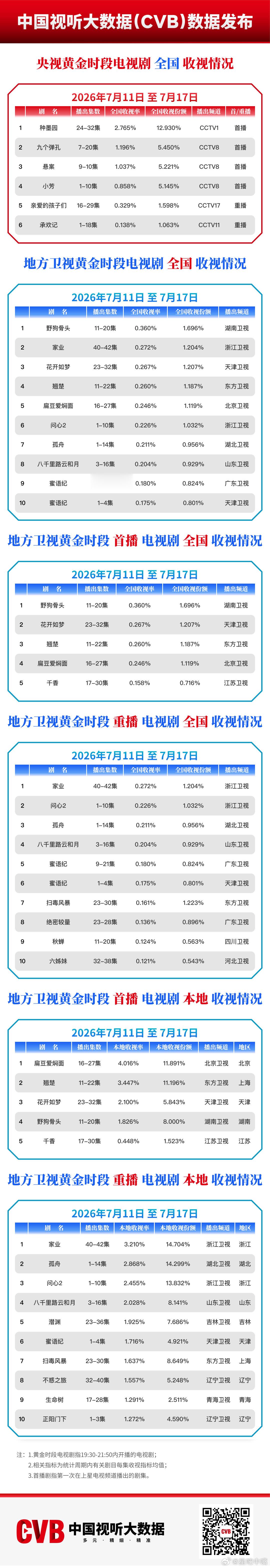 小芳大结局cvb周榜来啦！王影璐《小芳》央八次黄档每晚2集连播，前十集cvb收视