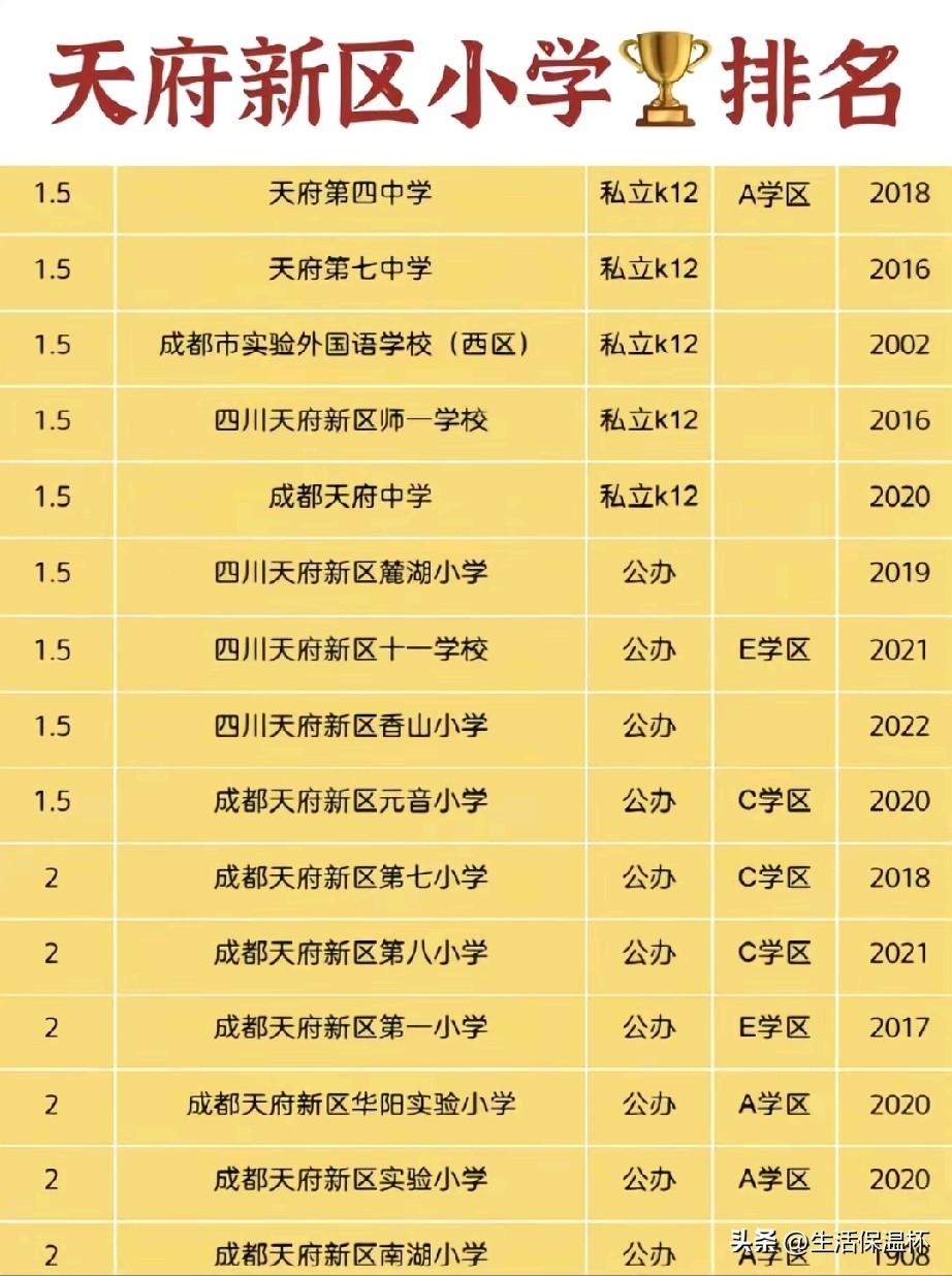 天府新区完整小学梯队排名出炉，榜单按办学实力分为两大层级，清晰区分私立K12学校